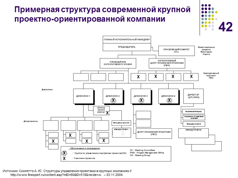 42 Примерная структура современной крупной проектно-ориентированной компании Источник: Сооляттэ А. Ю. Структуры управления проектами